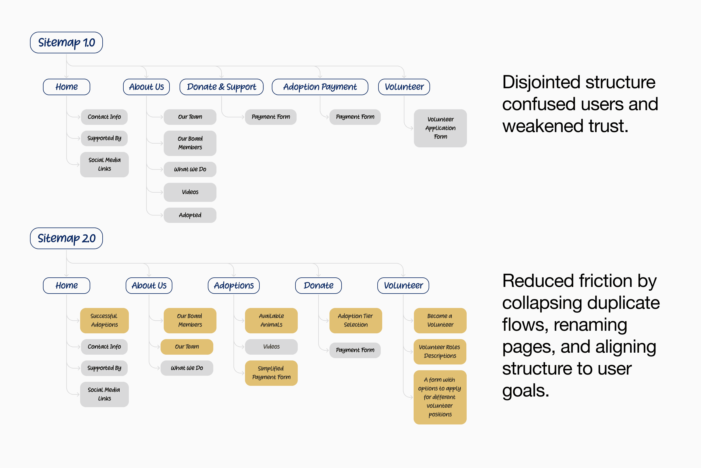 Sitemap restructure diagram — before-and-after comparing the original disjointed structure to the new goal-oriented Adoptions / Donate / Volunteer hierarchy.